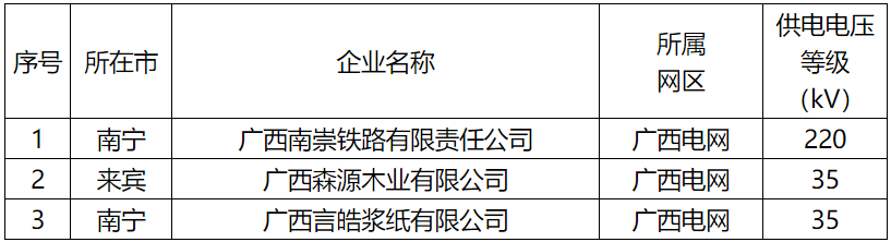 廣西公示擬列入2022年電力市場交易電力用戶準(zhǔn)入名單（3家）