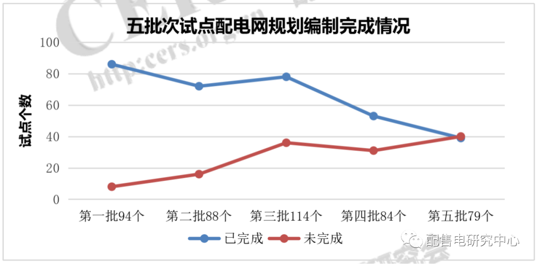 增量配電改革七成試點完成規劃