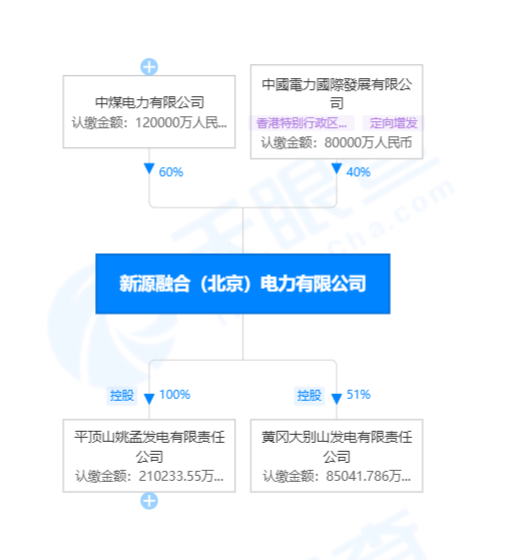 國家電投賣出虧損火電資產！哪家企業接盤了？