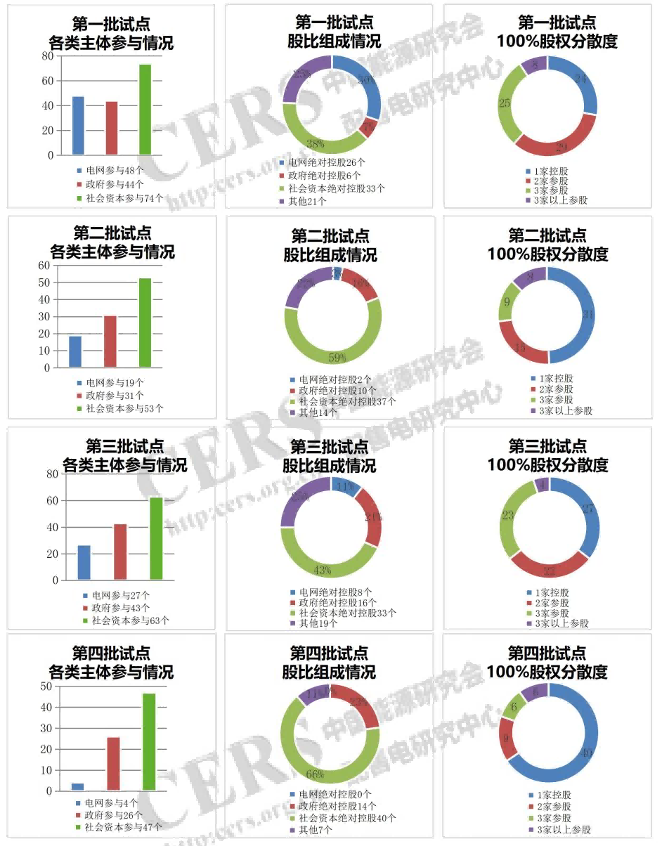 增量配電改革九成試點由社會資本控股