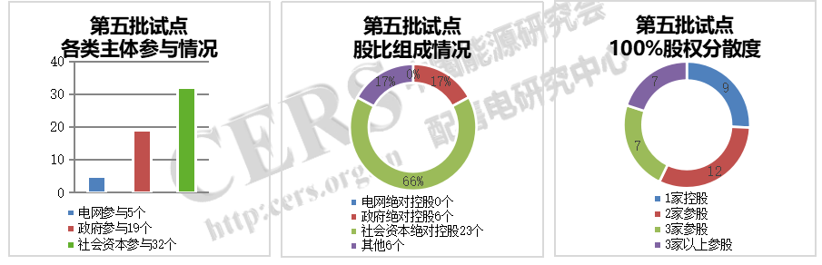 增量配電改革九成試點由社會資本控股