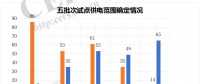 增量配電改革：249個試點確定供電范圍