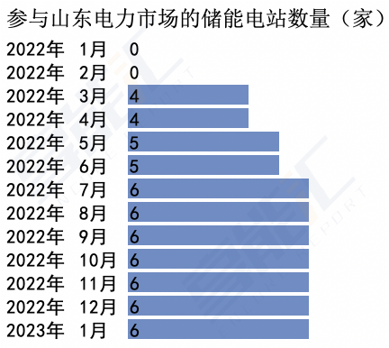 山東儲能爆發是什么推動？