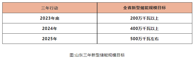 山東儲能爆發是什么推動？