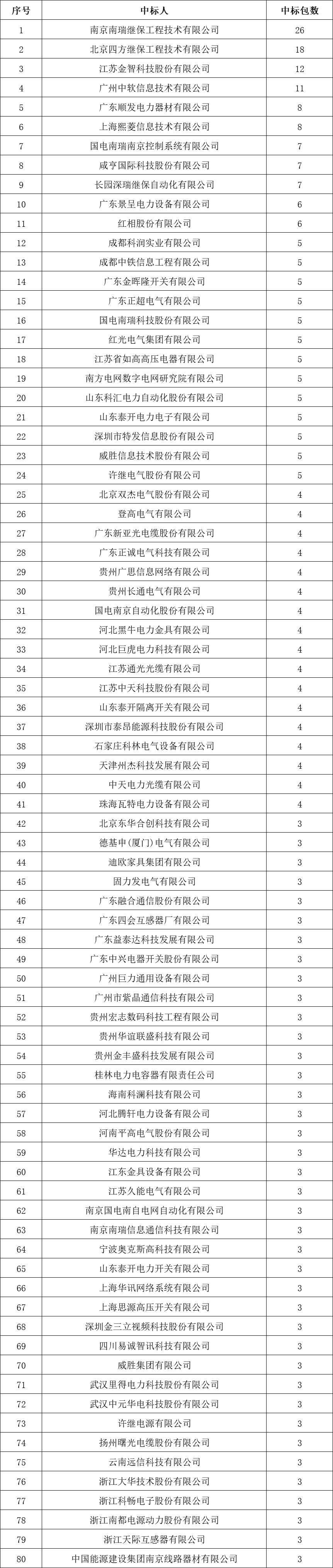 貴州電網有限責任公司2022年度物資類中標企業匯總榜單發布！