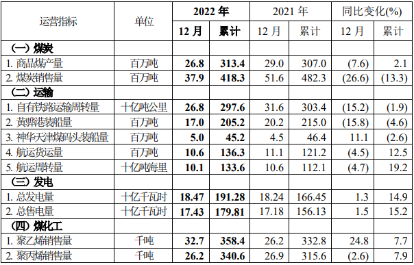 中國神華預告，去年日均凈賺超這么多億