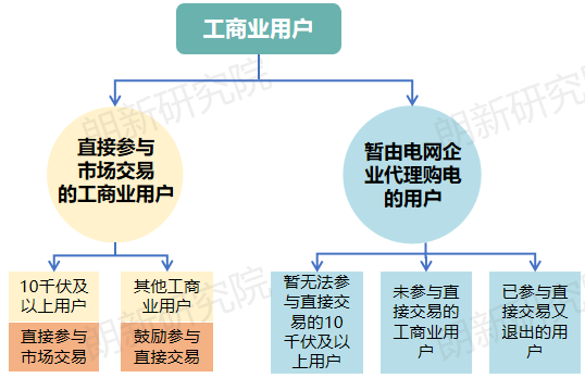 面對新形勢新要求 電網企業如何優化代理購電應對措施？