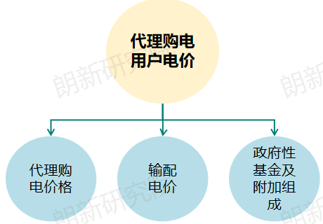 代理購電，售電公司