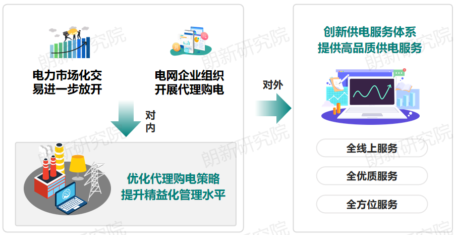 代理購電，售電公司