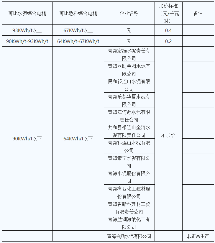 青海明確2022年度水泥、電解鋁、鋼鐵企業生產用電階梯電價標準