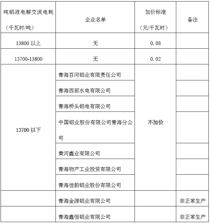 青海明確2022年度水泥、電解鋁、鋼鐵企業生產用電階梯電價標準