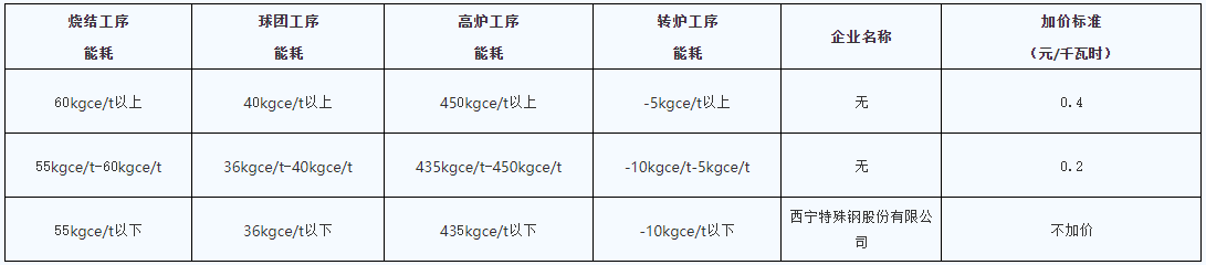 青海明確2022年度水泥、電解鋁、鋼鐵企業生產用電階梯電價標準