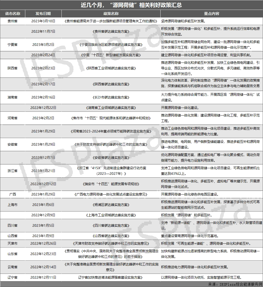 近25份利好政策相繼印發(fā)！“源網(wǎng)荷儲”熱度狂飆