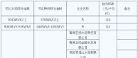 青海明確2022年度水泥、電解鋁、鋼鐵企業生產用電階梯電價標準