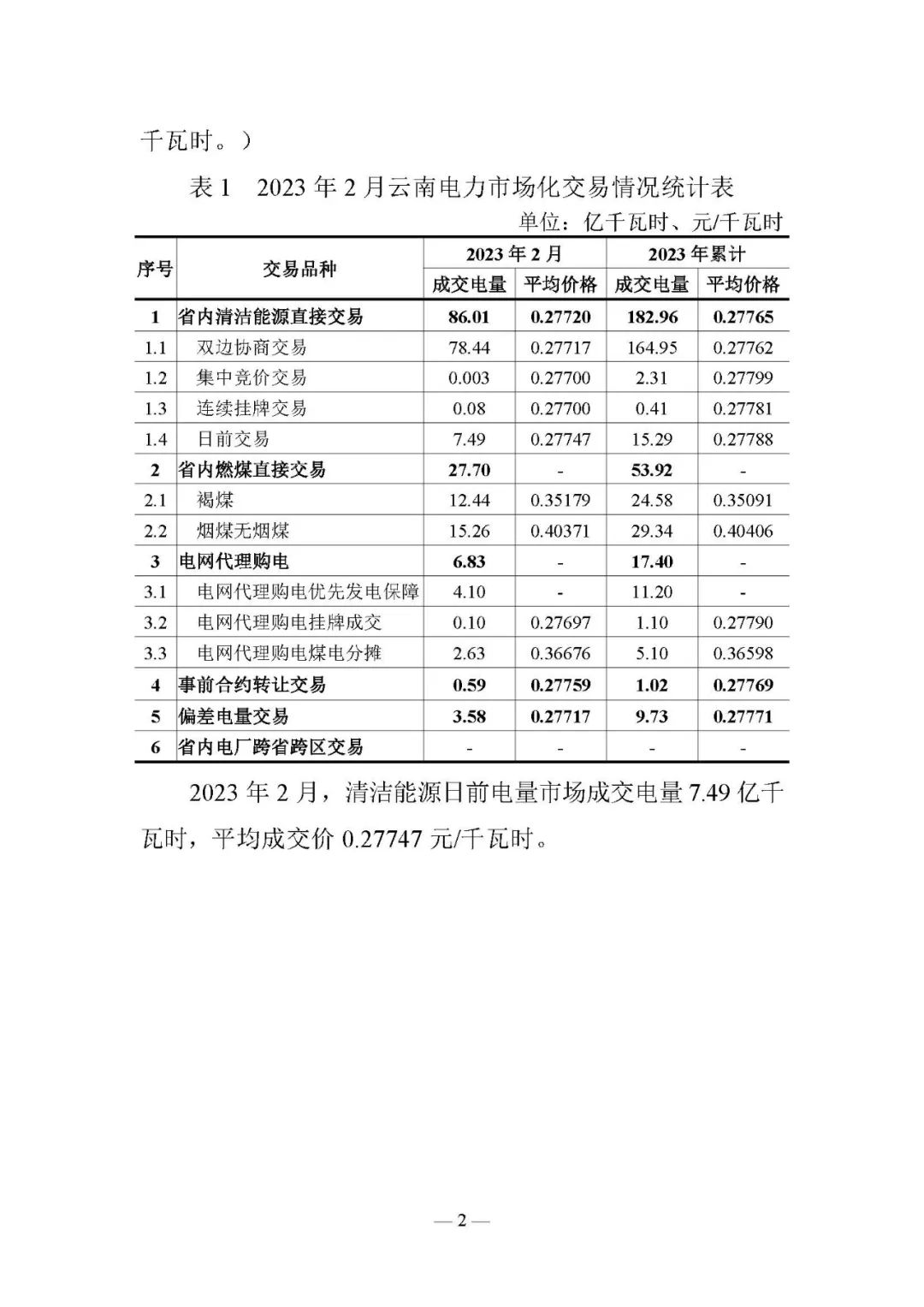 昆明電力交易中心發布云南電力交易月報（2023年3月）