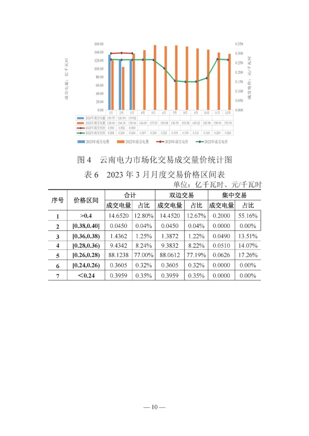 昆明電力交易中心發布云南電力交易月報（2023年3月）