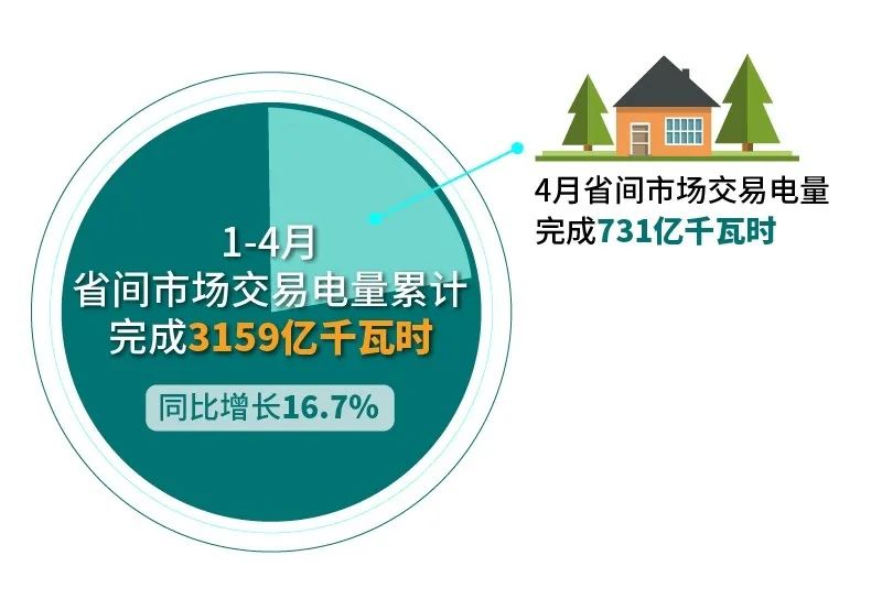 北京電力交易中心：2023年4月省間交易電量有關情況