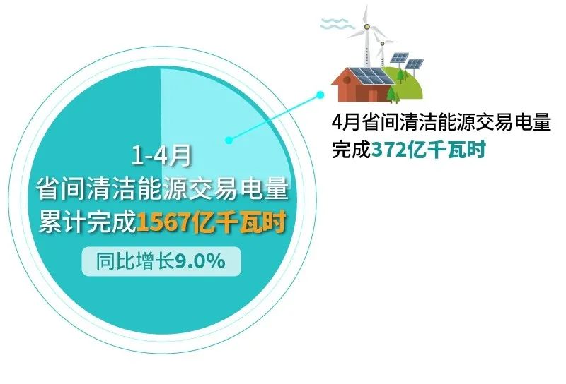 北京電力交易中心：2023年4月省間交易電量有關情況