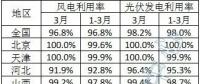 2023年3月全國新能源并網消納情況