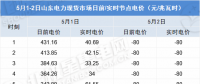 負電價連續22個小時對市場主體影響幾何？