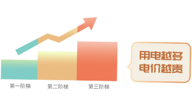 階梯電價和分時電價有什么區(qū)別？看完這篇就懂了