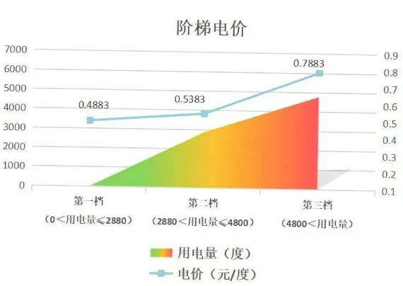 階梯電價和分時電價有什么區(qū)別？看完這篇就懂了