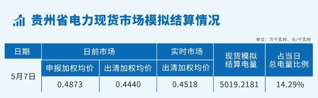 貴州省電力現貨市場模擬結算情況