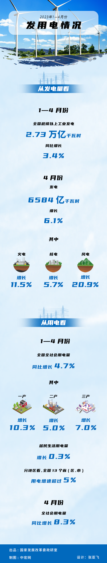 2023年1-4月份發用電情況