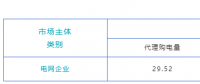 陜西電力交易中心:2023年4月陜西電網企業代理工商業用戶購電情況