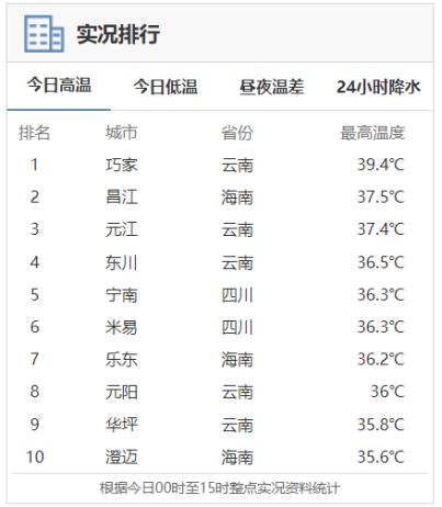 用電負荷激增