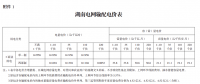 湖南電網第三監管周期輸配電價及有關事項明確（附解讀）