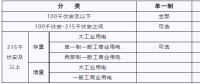 湖北新輸配電價 6月1日起執行！