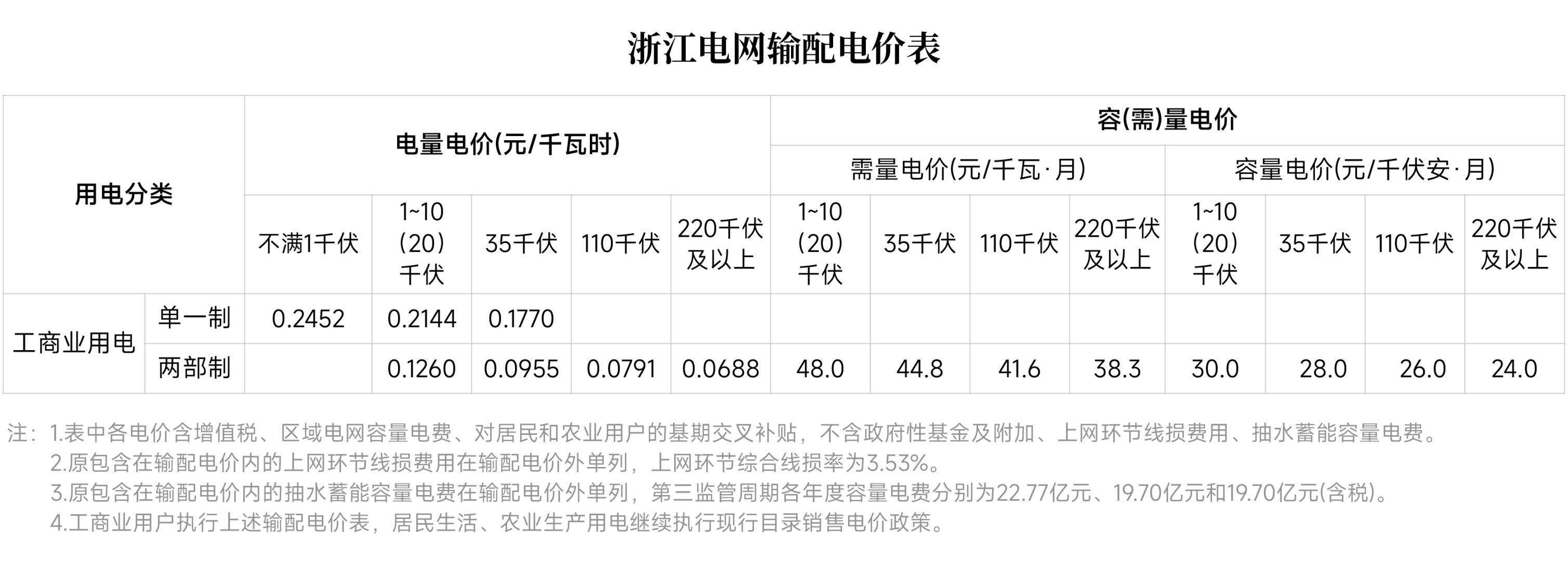 對新電價有疑問？解答來了