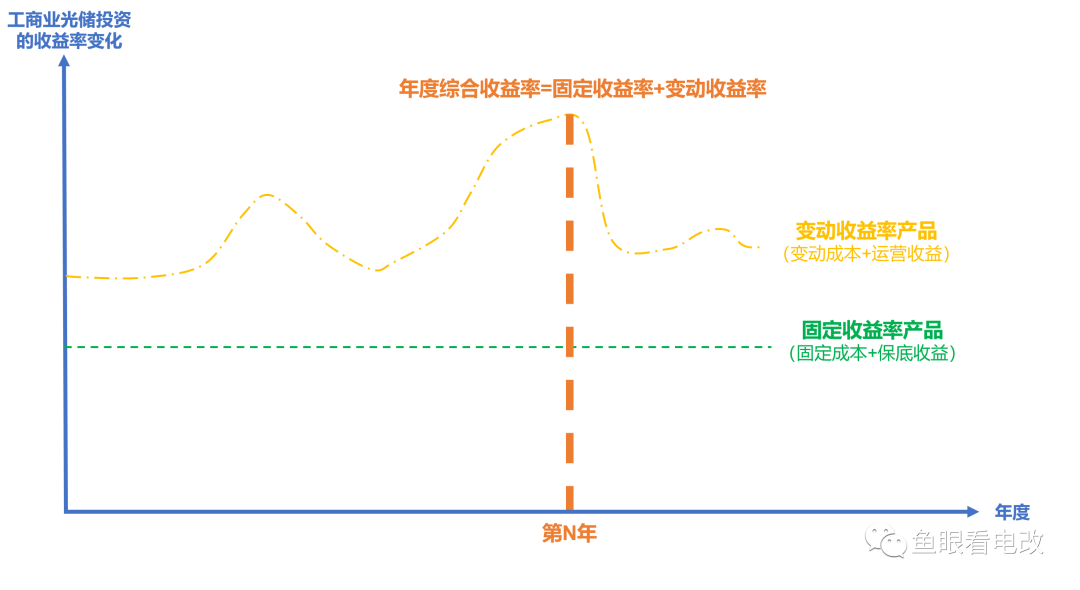 工商業新能源 定價與收益的演化趨勢