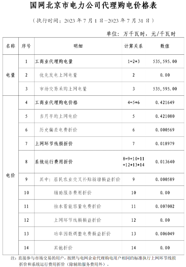 電網(wǎng)企業(yè)代理購電價格