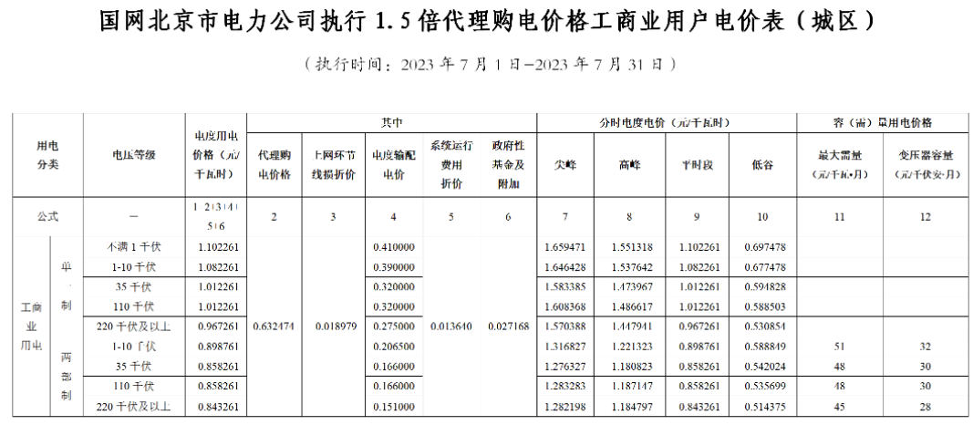 電網(wǎng)企業(yè)代理購電價格