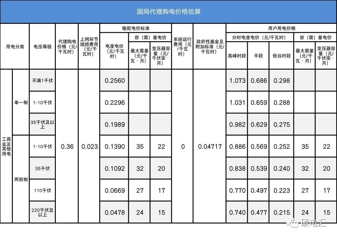 四川電力批發市場電價迎來4連跌！市場紅利已達8.7分錢