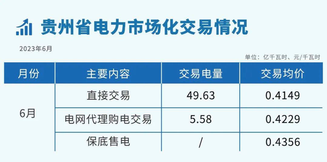 2023年6月貴州省電力市場化交易情況