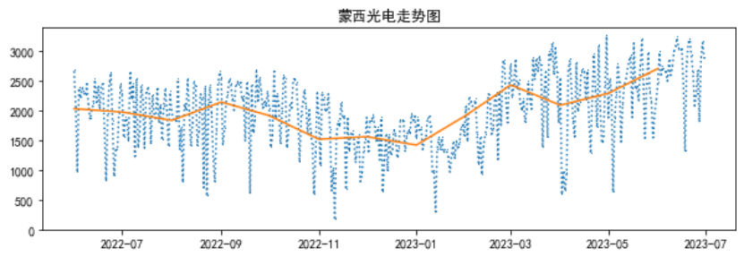 電力現貨市場