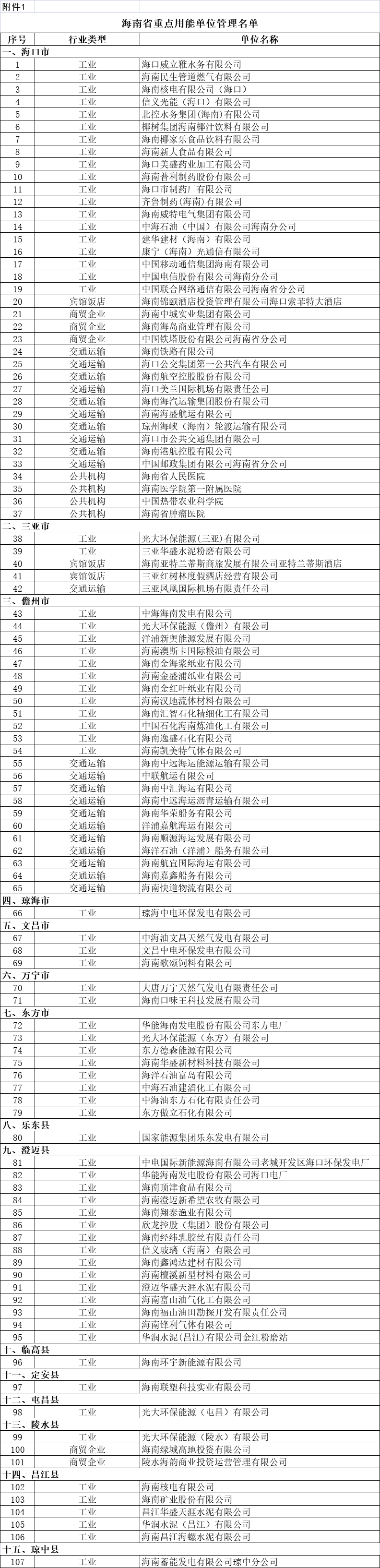 海南用電大戶 海南省重點用能單位