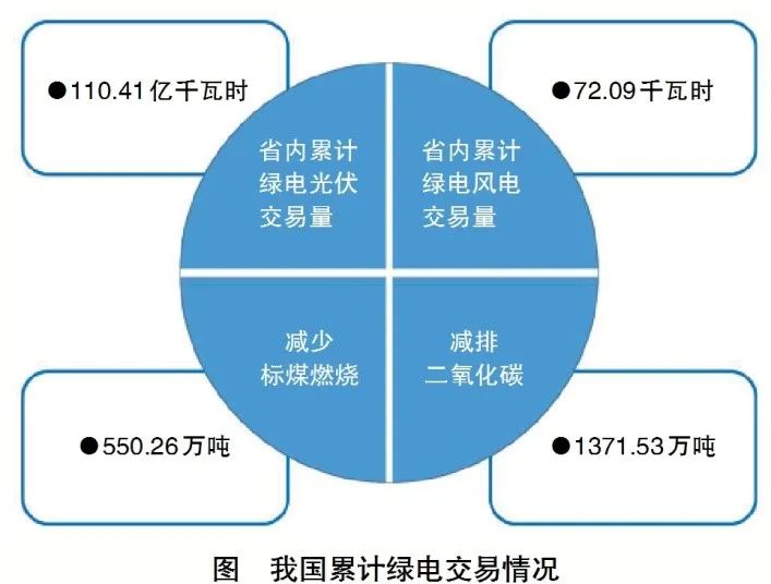 綠電交易