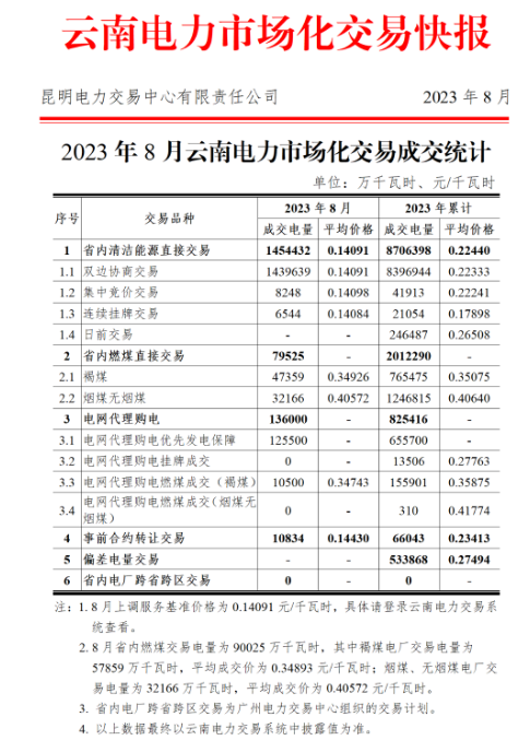 云南電力市場(chǎng)化交易快報(bào)