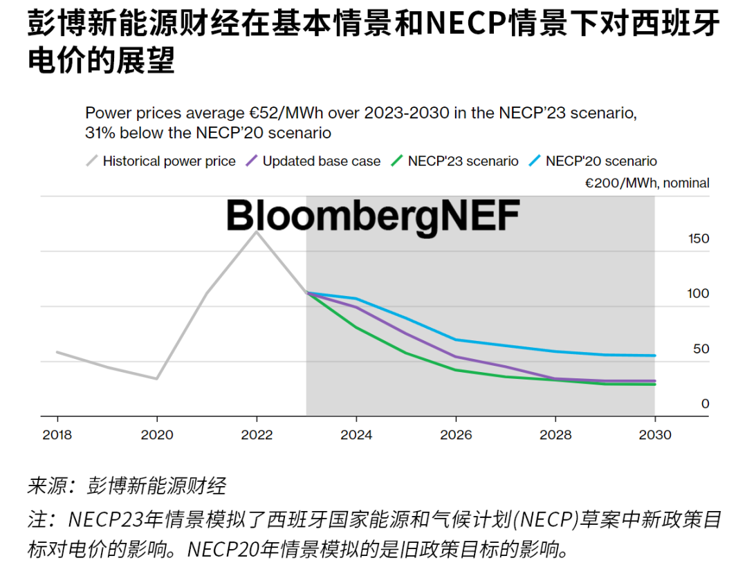 彭博新能源財經作者：BNEF