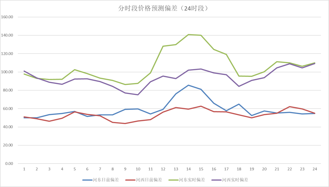 電力現貨價格預測