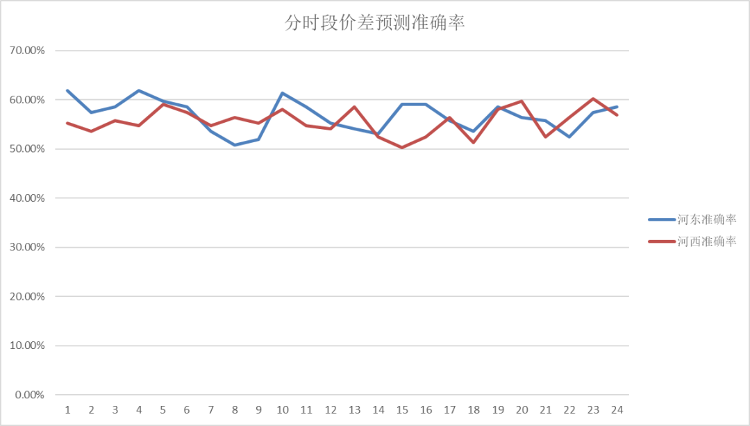 電力現貨價格預測