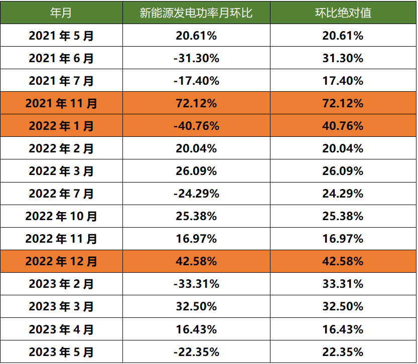 新能源波動性 山西市場