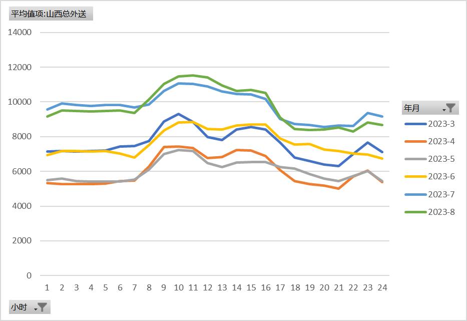 新能源波動性及可調資源規模之山西市場篇（上）  一