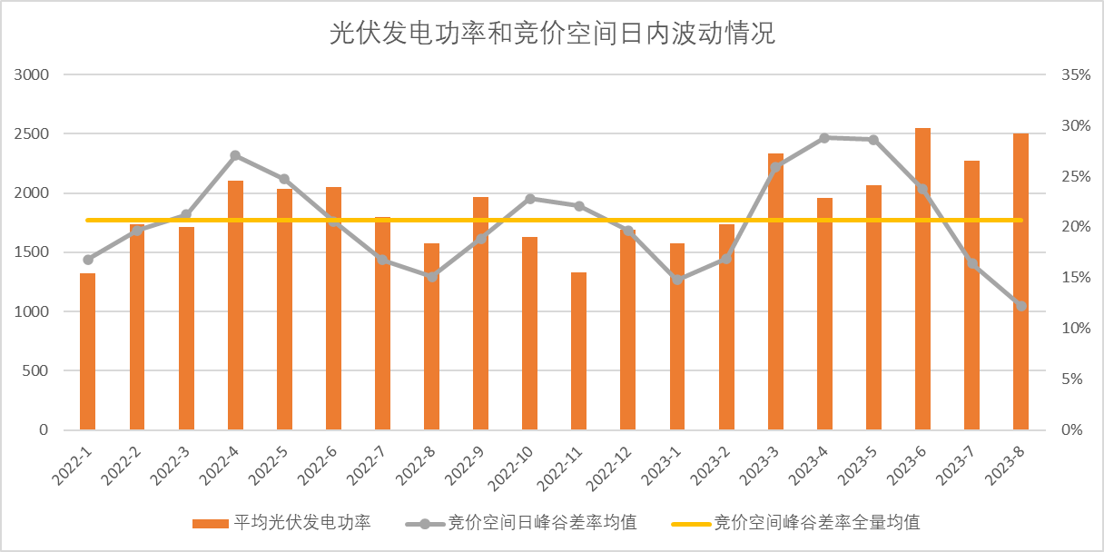 新能源波動性及可調資源規模之山西市場篇（上）  一