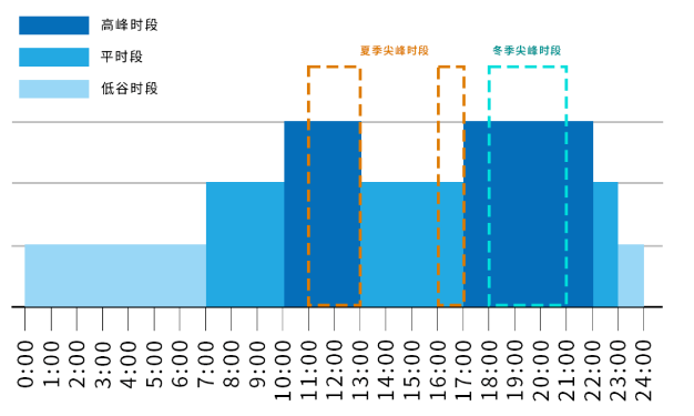 峰谷分時電價 工商業用戶錯峰用電