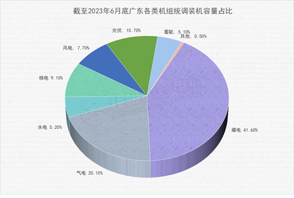 廣東電力市場 獨立售電公司